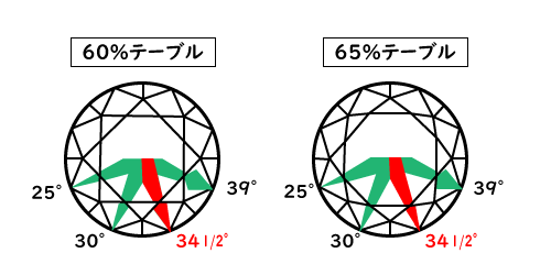 ダイヤモンドのクラウン角度フェースアップ